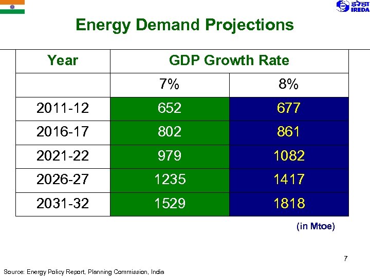 Energy Demand Projections Year GDP Growth Rate 7% 8% 2011 -12 652 677 2016