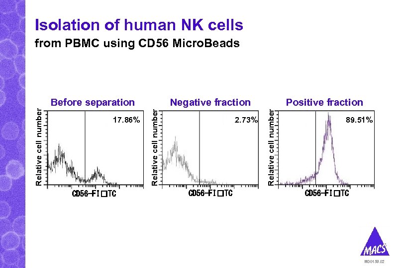 Isolation of human NK cells from PBMC using CD 56 Micro. Beads CD 56