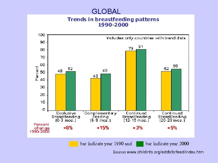 GLOBAL bar indicate year 1990 and bar indicate year 2000 Source: www. childinfo. org/eddb/brfeed/index.