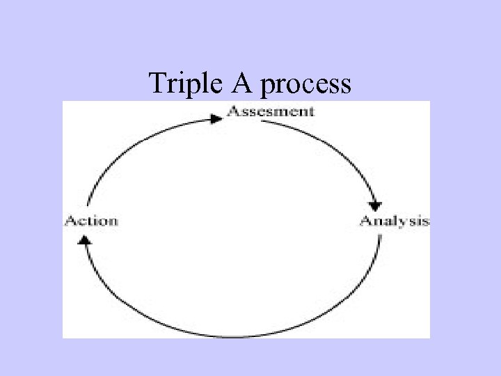 Triple A process 