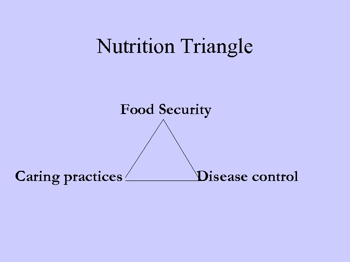 Nutrition Triangle Food Security Caring practices Disease control 