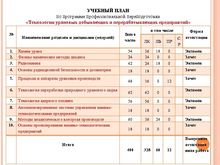 УЧЕБНЫЙ ПЛАН по программе профессиональной переподготовки «Технологии урановых добывающих и перерабатывающих предприятий» № в