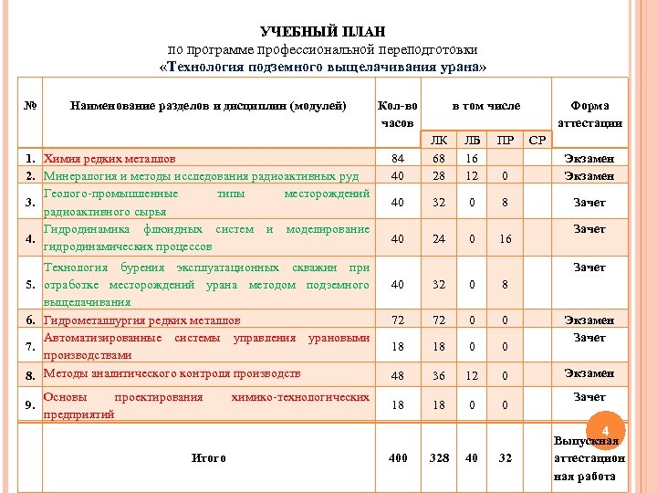 УЧЕБНЫЙ ПЛАН по программе профессиональной переподготовки «Технология подземного выщелачивания урана» № Наименование разделов и