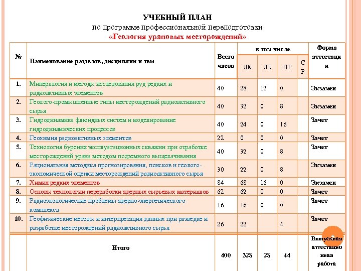 УЧЕБНЫЙ ПЛАН по программе профессиональной переподготовки «Геология урановых месторождений» С Р Форма аттестаци и