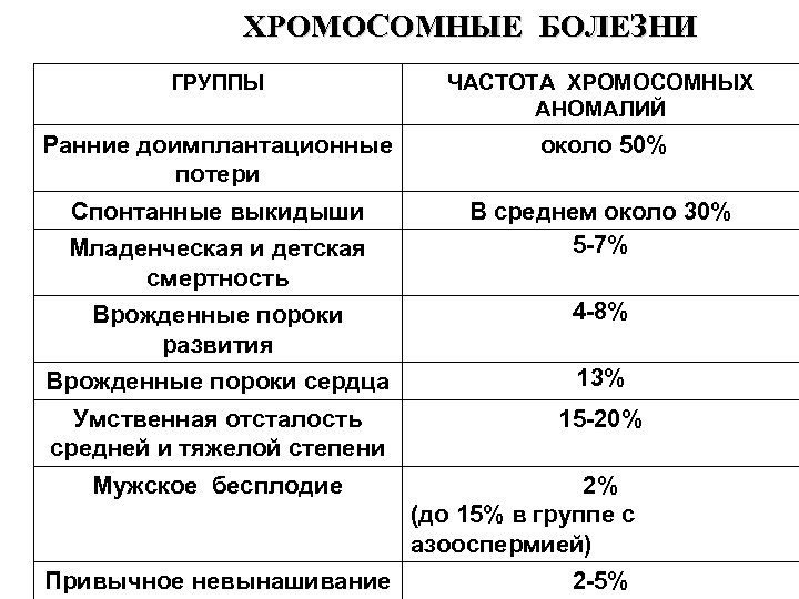  ХРОМОСОМНЫЕ БОЛЕЗНИ ГРУППЫ ЧАСТОТА ХРОМОСОМНЫХ АНОМАЛИЙ Ранние доимплантационные потери около 50% Спонтанные выкидыши
