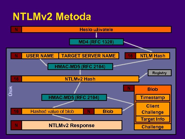 NTLMv 2 Metoda N Heslo uživatele MD 4 (RFC 1320) N USER NAME TARGET