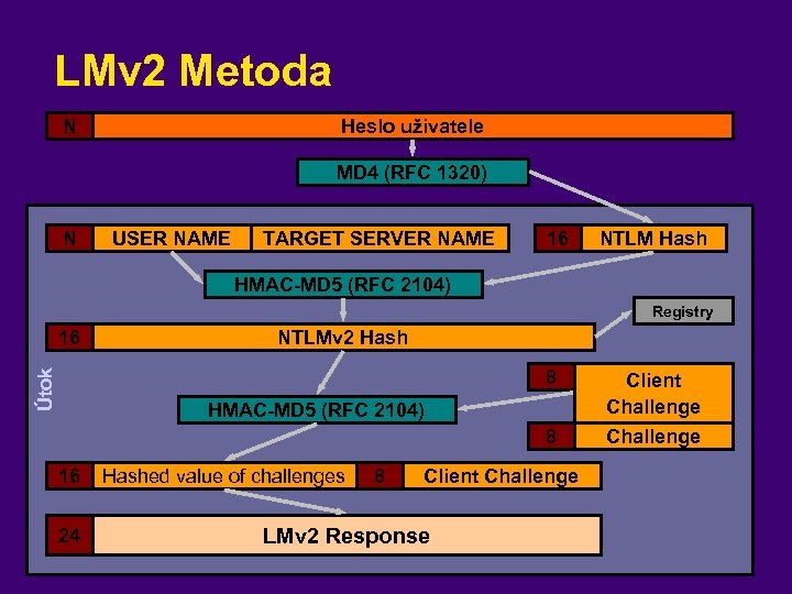 LMv 2 Metoda N Heslo uživatele MD 4 (RFC 1320) N USER NAME TARGET