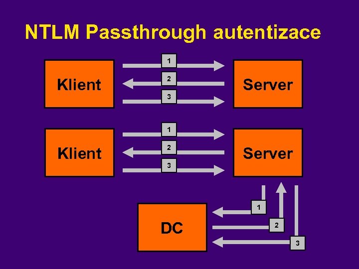 NTLM Passthrough autentizace 1 Klient 2 3 Server 1 DC 2 3 