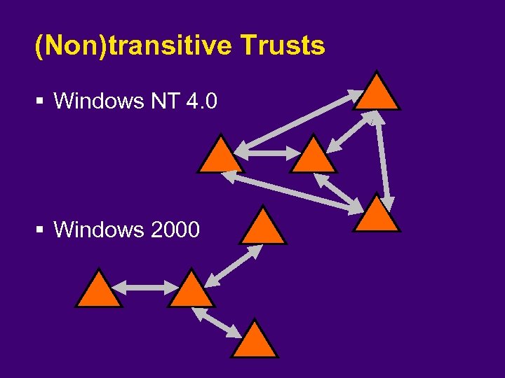 (Non)transitive Trusts § Windows NT 4. 0 § Windows 2000 