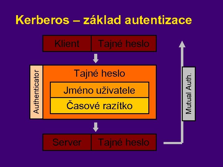 Kerberos – základ autentizace Tajné heslo Jméno uživatele Časové razítko Server Tajné heslo Mutual