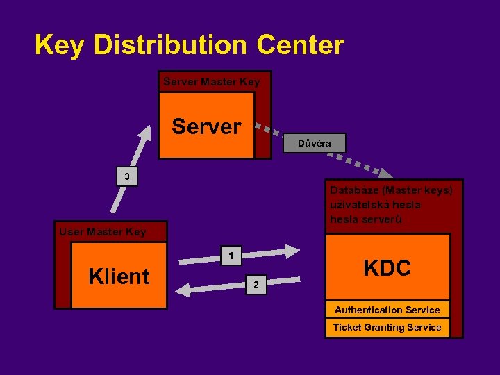 Key Distribution Center Server Master Key Server Důvěra 3 Databáze (Master keys) uživatelská hesla