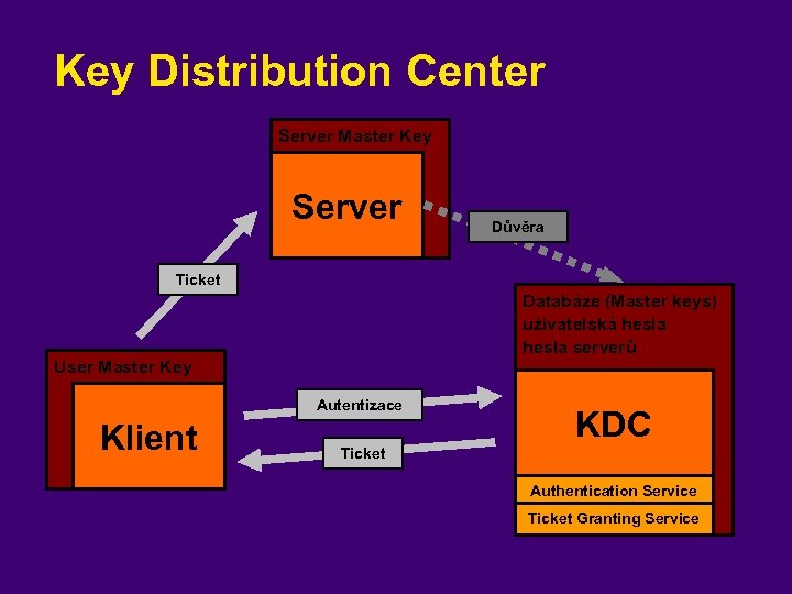 Key Distribution Center Server Master Key Server Důvěra Ticket Databáze (Master keys) uživatelská hesla