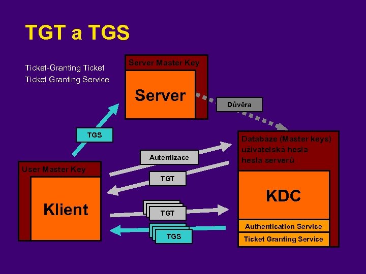 TGT a TGS Ticket-Granting Ticket Granting Service Server Master Key Server TGS Autentizace User