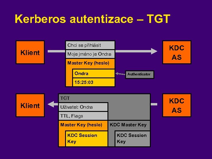 Kerberos autentizace – TGT Chci se přihlásit Klient KDC AS Moje jméno je Ondra