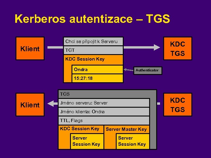 Kerberos autentizace – TGS Chci se připojit k Serveru Klient KDC TGS TGT KDC