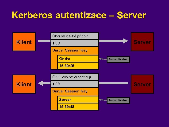 Kerberos autentizace – Server Chci se k tobě připojit Klient Server TGS Server Session