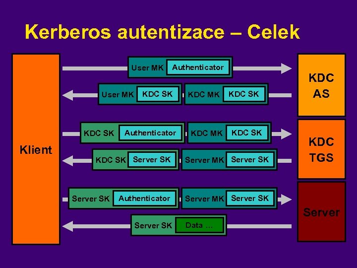 Kerberos autentizace – Celek User MK KDC SK Klient Authenticator KDC SK Authenticator KDC