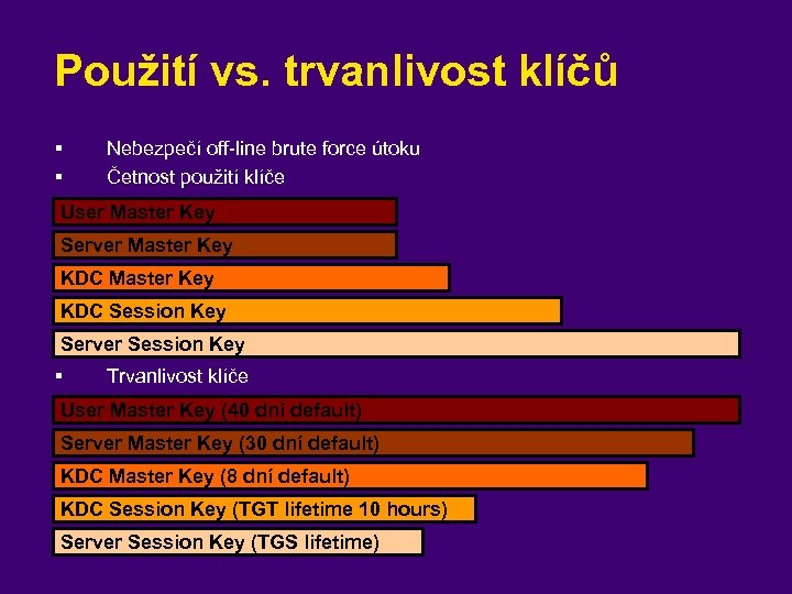 Použití vs. trvanlivost klíčů § § Nebezpečí off-line brute force útoku Četnost použití klíče