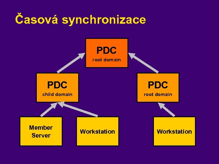 Časová synchronizace PDC root domain PDC child domain root domain Member Server Workstation 