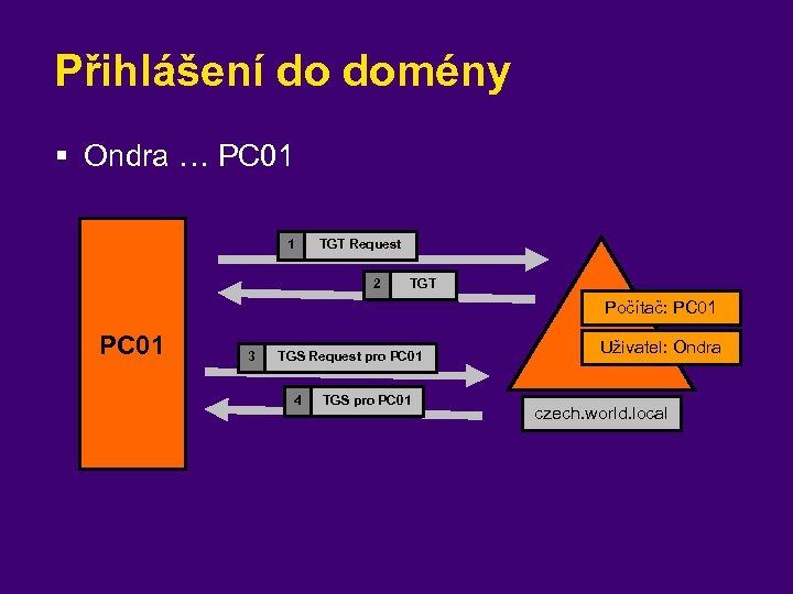 Přihlášení do domény § Ondra … PC 01 1 TGT Request 2 TGT Počítač: