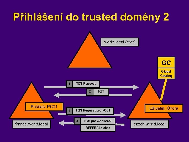 Přihlášení do trusted domény 2 world. local (root) GC Global Catalog 1 TGT Request