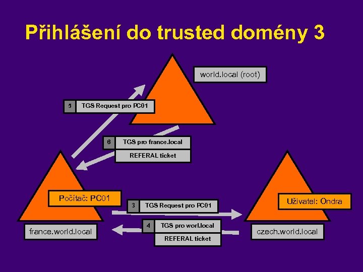 Přihlášení do trusted domény 3 world. local (root) 5 TGS Request pro PC 01