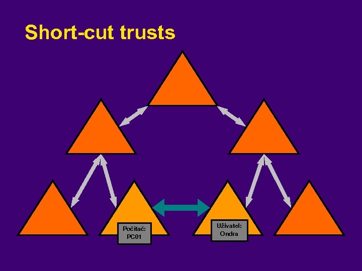 Short-cut trusts Počítač: PC 01 Uživatel: Ondra 