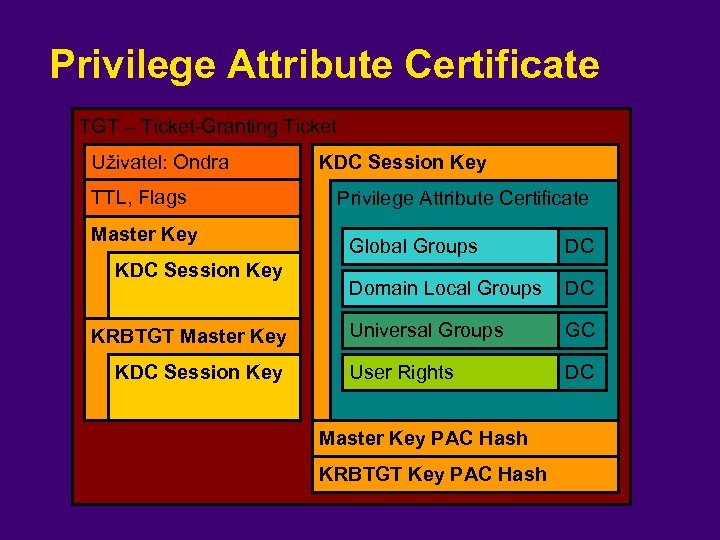 Privilege Attribute Certificate TGT – Ticket-Granting Ticket Uživatel: Ondra TTL, Flags Master Key KDC