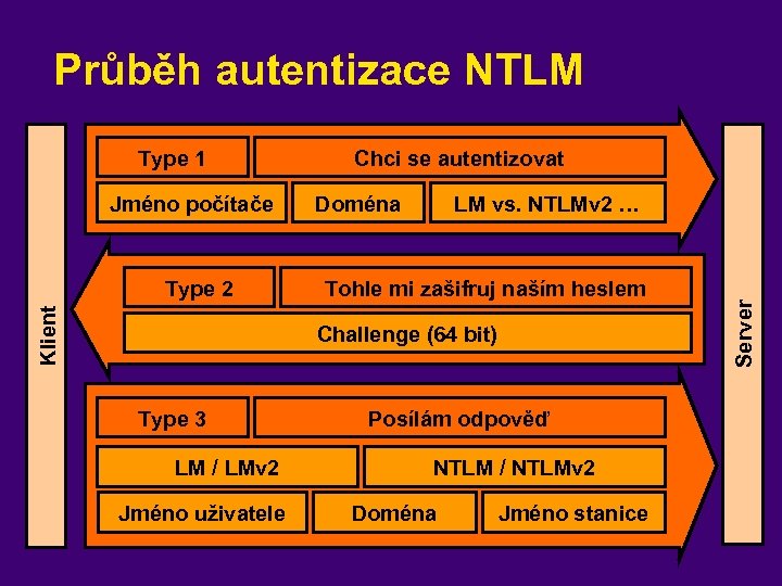 Průběh autentizace NTLM Jméno počítače Klient Type 2 Chci se autentizovat Doména LM vs.