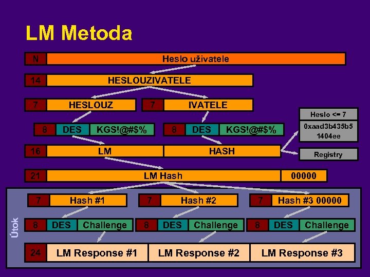 LM Metoda N Heslo uživatele 14 HESLOUZIVATELE 7 HESLOUZ 8 DES 16 KGS!@#$% Útok