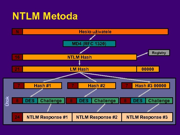 NTLM Metoda N Heslo uživatele MD 4 (RFC 1320) Registry 16 NTLM Hash 21