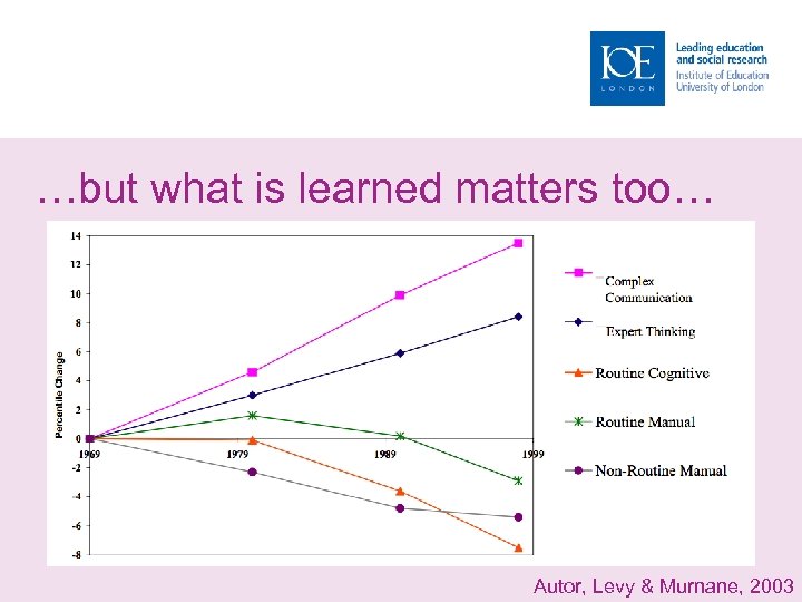 …but what is learned matters too… Autor, Levy & Murnane, 2003 