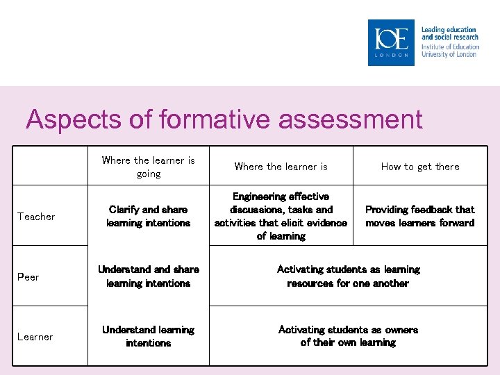 Aspects of formative assessment Where the learner is going Teacher Peer Learner Where the