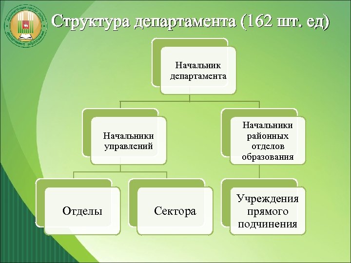 Структура департамента (162 шт. ед) Начальник департамента Начальники районных отделов образования Начальники управлений Отделы