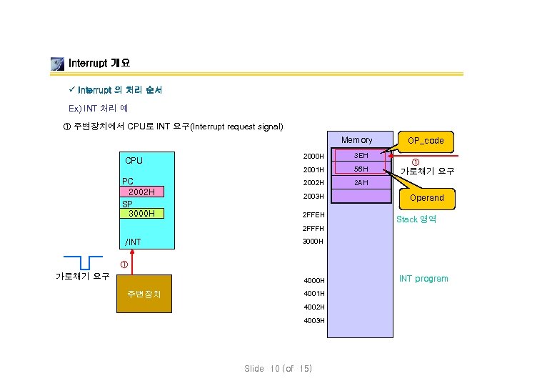 Interrupt 개요 ü Interrupt 의 처리 순서 Ex) INT 처리 예 ① 주변장치에서 CPU로