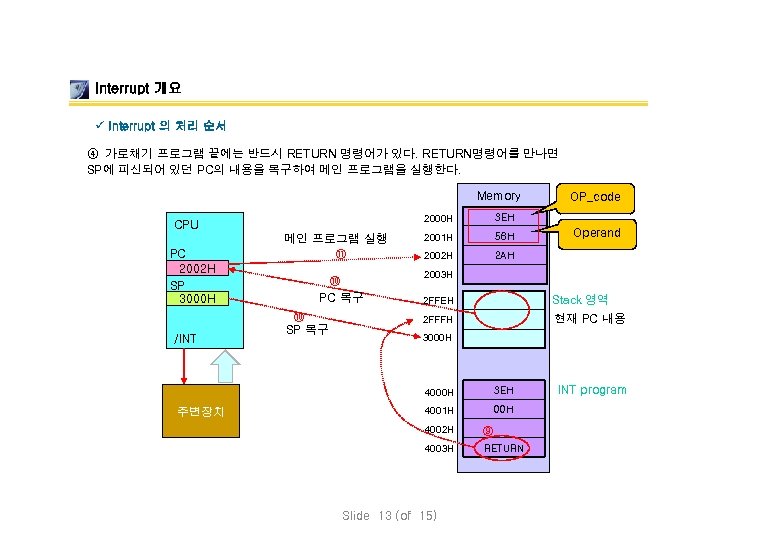 Interrupt 개요 ü Interrupt 의 처리 순서 ④ 가로채기 프로그램 끝에는 반드시 RETURN 명령어가