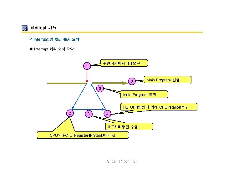 Interrupt 개요 ü Interrupt 의 처리 순서 요약 u Interrupt 처리 순서 요약 주변장치에서