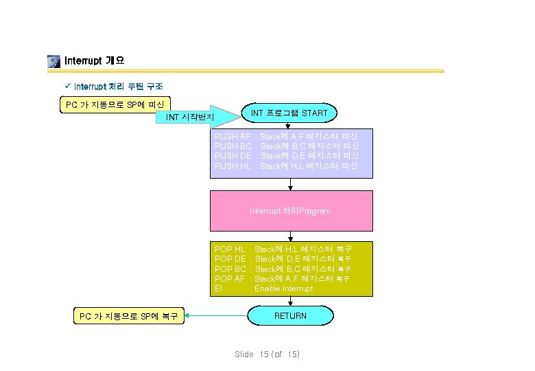 Interrupt 개요 ü Interrupt 처리 루틴 구조 PC 가 지동으로 SP에 피신 INT 프로그램