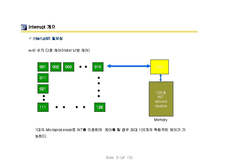 Interrupt 개요 ü Interrupt의 필요성 ex 4) 순차 다중 제어(Hotel 난방 제어) 001 002