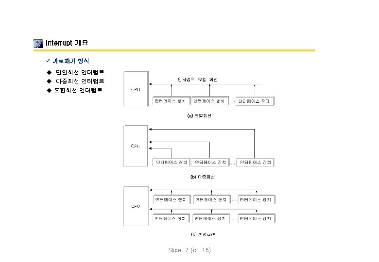 Interrupt 개요 ü 가로채기 방식 u 단일회선 인터럽트 u 다중회선 인터럽트 u 혼합회선 인터럽트