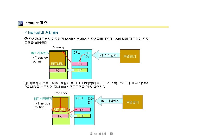 Interrupt 개요 ü Interrupt 의 처리 순서 ③ 주변장치로부터 가로체기 service routine 시작번지를 PC에