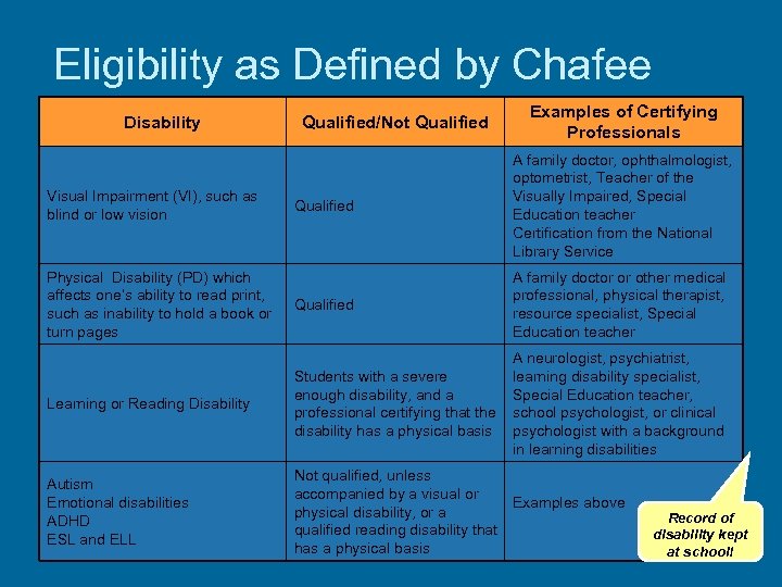 Eligibility as Defined by Chafee Disability Qualified/Not Qualified Examples of Certifying Professionals Qualified A