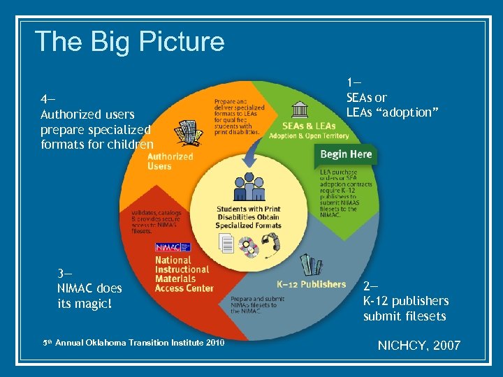 The Big Picture 4— Authorized users prepare specialized formats for children 3— NIMAC does