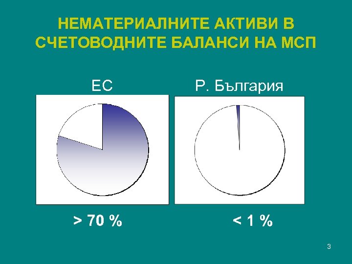 НЕМАТЕРИАЛНИТЕ АКТИВИ В СЧЕТОВОДНИТЕ БАЛАНСИ НА МСП ЕС Р. България > 70 % <