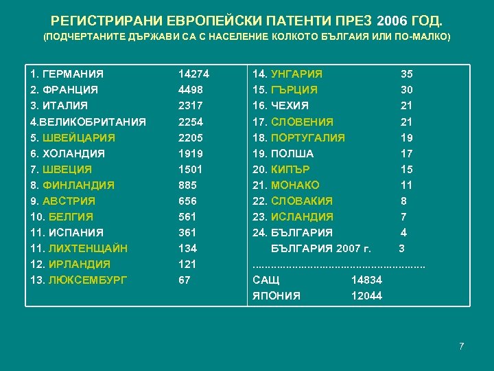РЕГИСТРИРАНИ ЕВРОПЕЙСКИ ПАТЕНТИ ПРЕЗ 2006 ГОД. (ПОДЧЕРТАНИТЕ ДЪРЖАВИ СА С НАСЕЛЕНИЕ КОЛКОТО БЪЛГАИЯ ИЛИ
