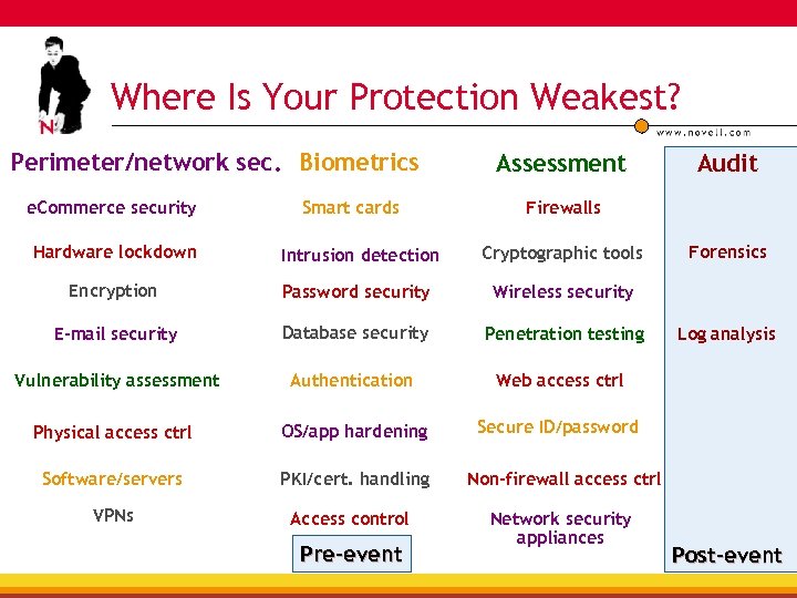 Where Is Your Protection Weakest? Perimeter/network sec. Biometrics e. Commerce security Smart cards Assessment