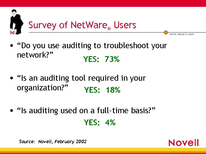 Survey of Net. Ware® Users • “Do you use auditing to troubleshoot your network?