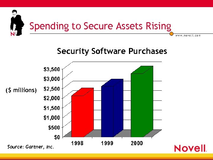 Spending to Secure Assets Rising Security Software Purchases ($ millions) Source: Gartner, Inc. 