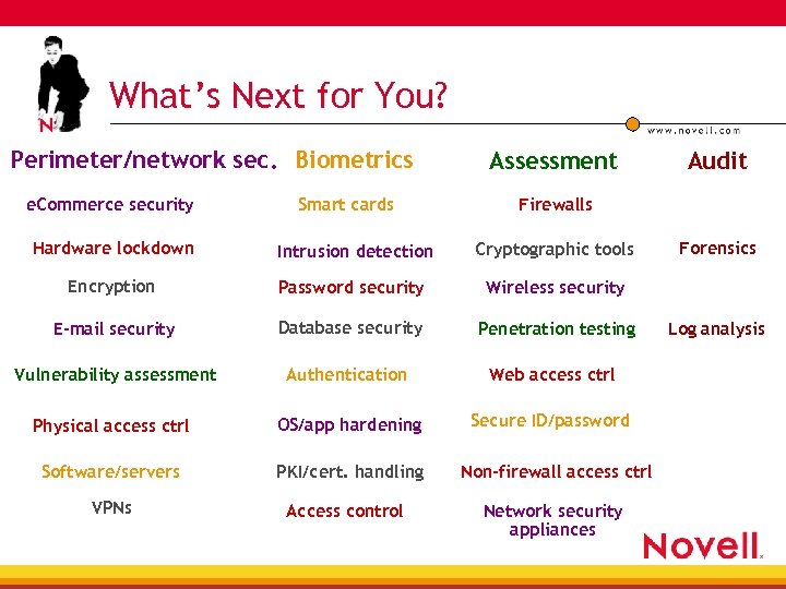 What’s Next for You? Perimeter/network sec. Biometrics e. Commerce security Smart cards Assessment Audit
