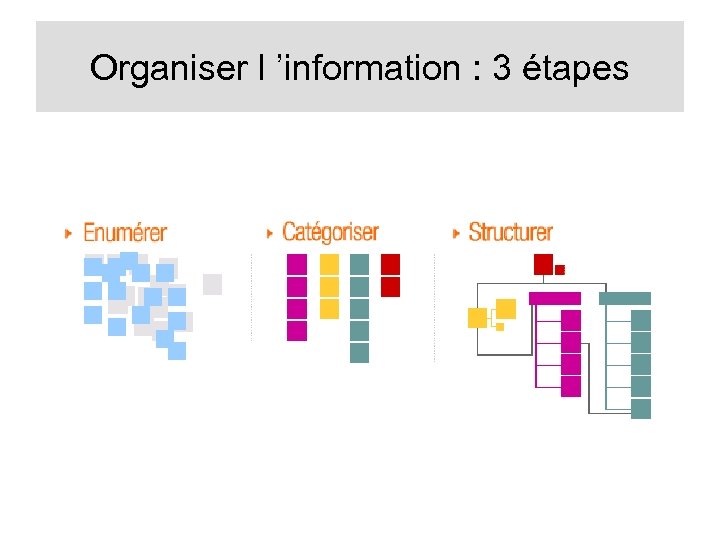 Organiser l ’information : 3 étapes 